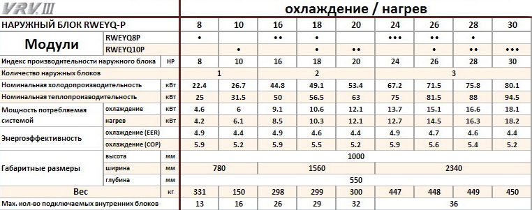 Таблица совмещения секций кондиционеров DAIKIN RWEYQ-P VRV III